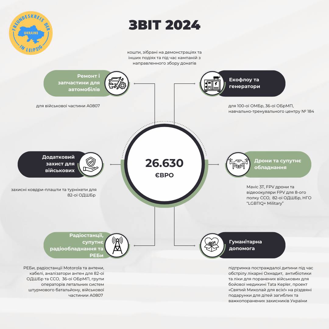 Звіт 2024